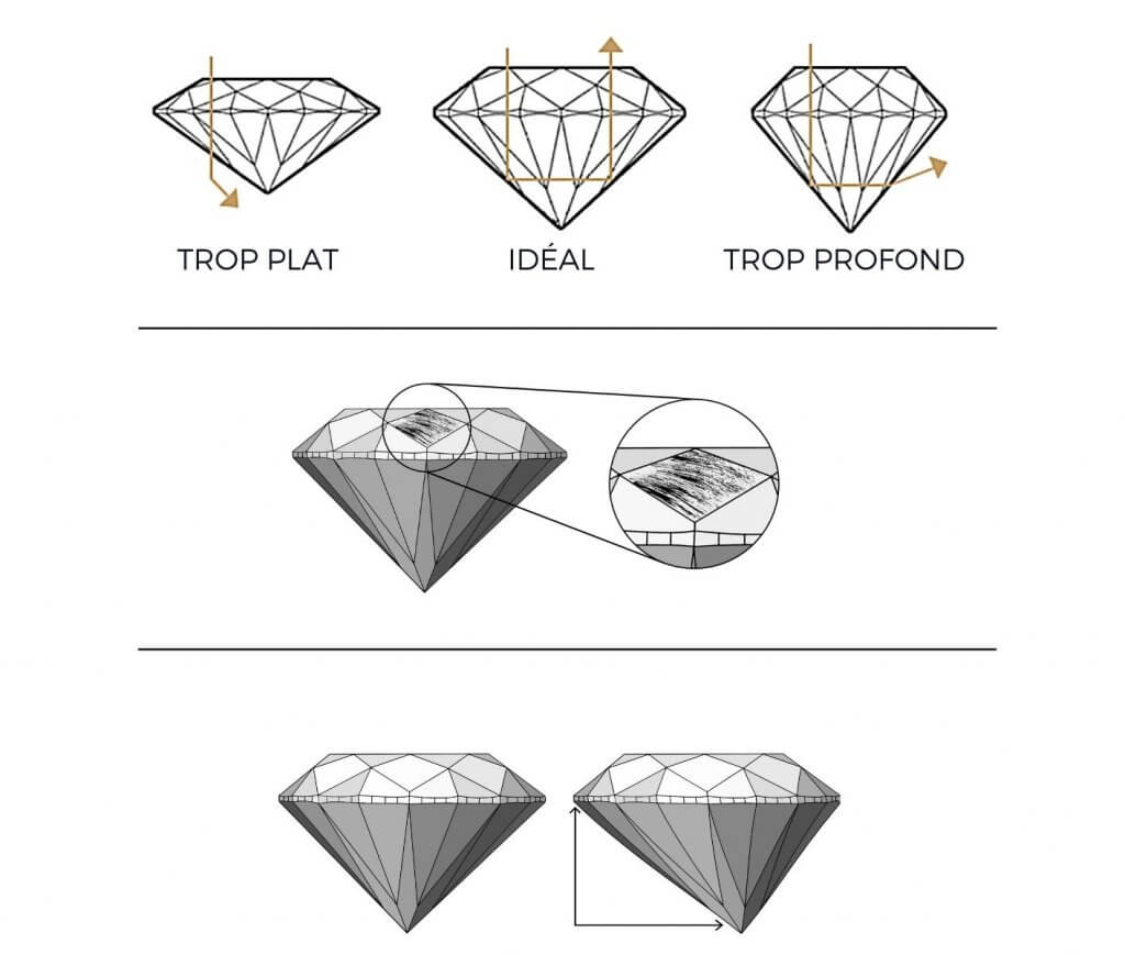 schéma explicatif des critères de taille d'un brillant. Il traite des proportions, du poli et de la symétrie.