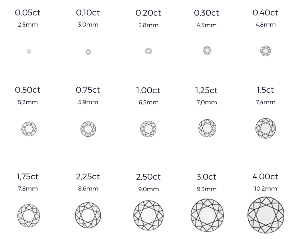 schéma associant le poids en carat des diamants et leur diamètre. Les mesures vont de 0,05 carat à 4 carats
