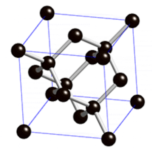 La structure atomique du diamant est de forme cubique, les atomes de carbone sont reliés de manière tétraédrique entre eux.