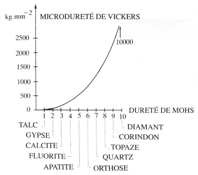 Comparaison entre l’échelle de dureté relative de Mohs et l’échelle de dureté absolue de Vickers