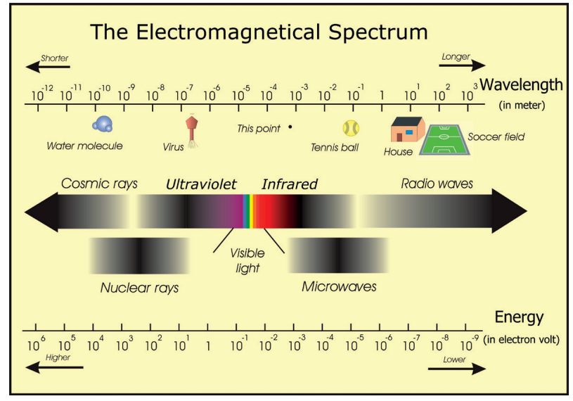 Le spectre électromagnétique
wavelength = longueur d’ondes
