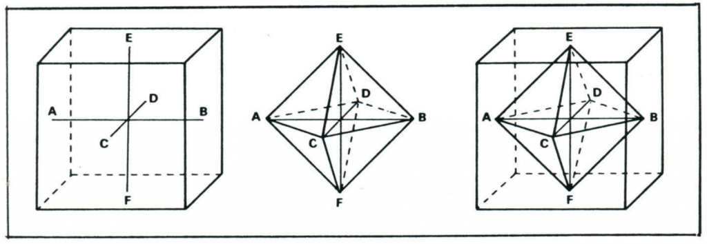 Les 3 axes de symétrie d’ordre 4 dans le cube et dans l’octaèdre