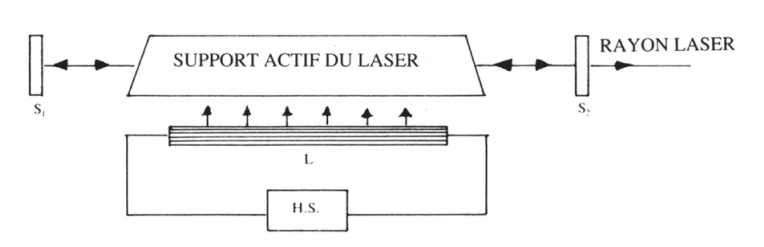 Mise en place de principe d’une unité de laser