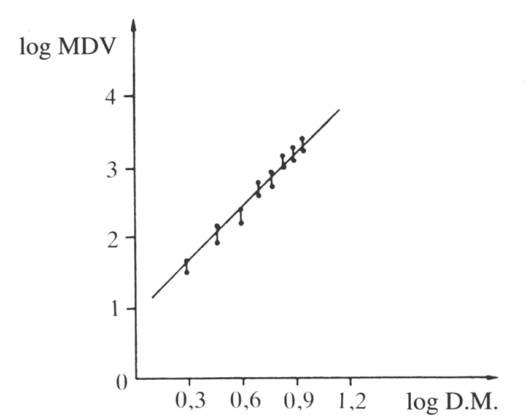 Rapport linéaire approximatif entre log M.D.V. et log D.M.