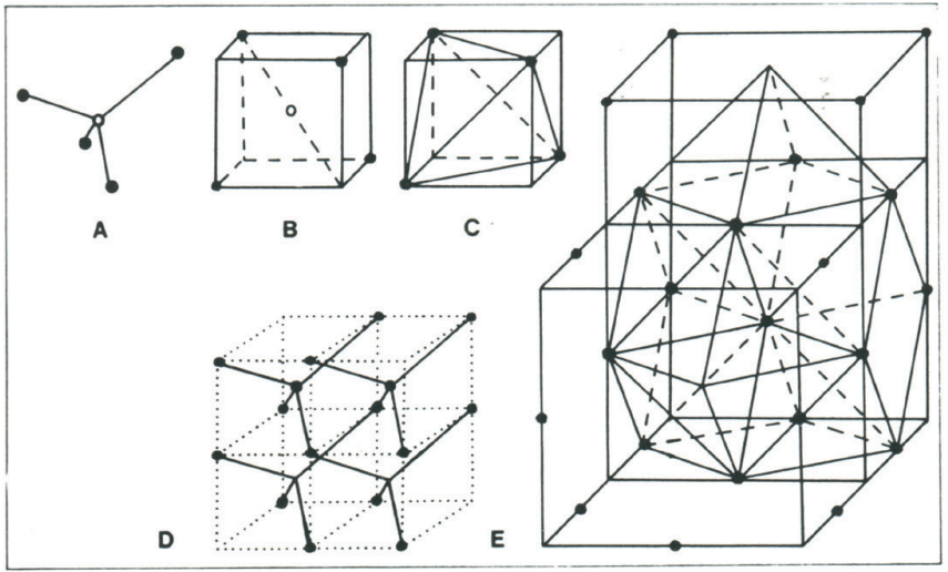 Schéma montrant en A les liaisons tétraédriques de 5 atomes de carbone et en D leur répétition dans la maille élémentaire. En E on peut noter la juxtaposition du cube, de l’octaèdre et du dodécaèdre.