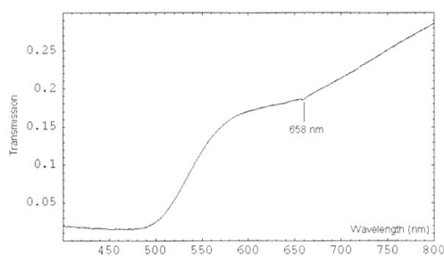 Spectre dans le VIS à température ambiante d’un diamant synthétique type Ib (à 658nm)