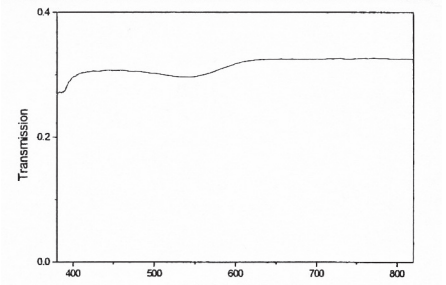 Spectre de tramission dans le VIS à température ambiante d’un diamant rose type IIa