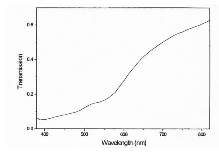 Spectre de transmission dans le VIS à température ambiante d’un diamant brun type Ia d’Argyle d’Australie
