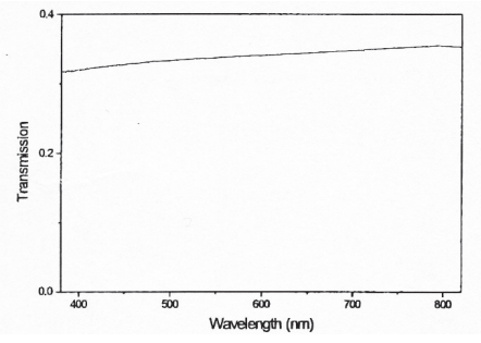 Spectre de transmission dans le VIS à température ambiante d’un diamant incolore type IIa
