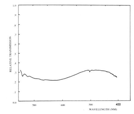 Spectre d’un diamant refroidi à la température d’azote liquéfié (-196°). Les minimas se dessinent clairement à 741 et 503 nm