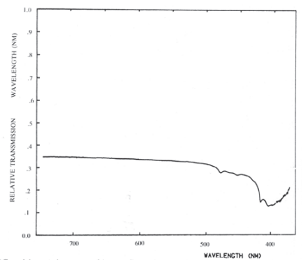 Spectre-type du diamant Cape à température ambiante. Des minimas caractéristiques se produisent clairement à 415 et 478 nm