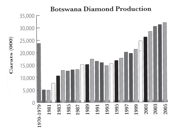 Production du Botswana (from mine to mistress)