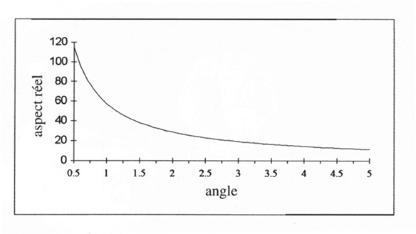 Dessin représentant le rapport entre justification p et l’angle a de l’incision à la scie au laser