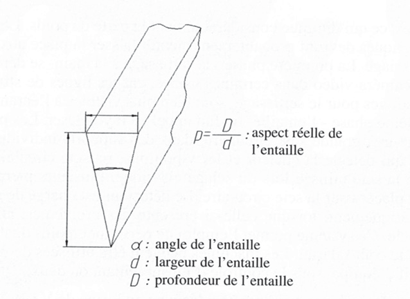 La géométrie de ces découpes au rayon laser est illustrée à l’aide de l’angle a ou de la justification p de l’incision