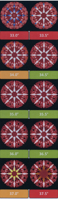 Variation des angles de la couronne de 33° à 37,50° avec des étapes de 0,5°