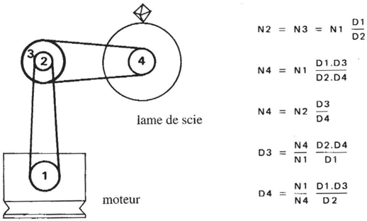 Formules permettant de calculer le nombre de tours/ minute N ou le diamètre des poulies D à choisir pour un rendement optimum du sciage