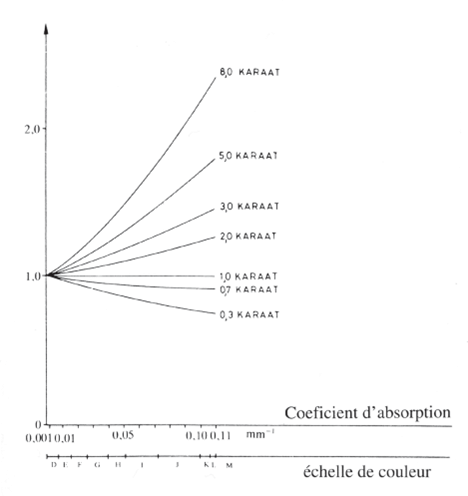 Variation du facteur de calibrage en fonction du coefficient d’absorption et de l’échelle conventionnelle de graduation de couleur des différentes dimensions
