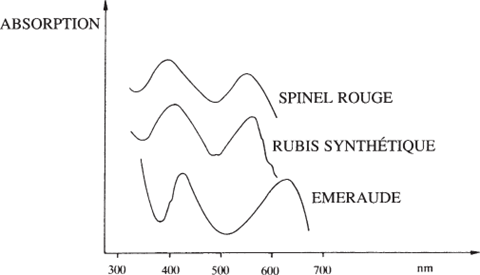 
Spectre d’absorption de quelques pierres précieuses. Spinel rouge, rubis synthétique, émeraude
